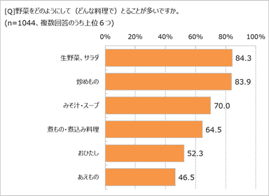 どんな料理で野菜を食べてる？