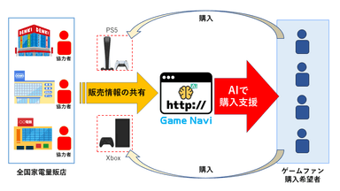 【人気ゲームゲットナビの支援スキーム】