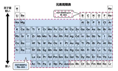 元素周期表