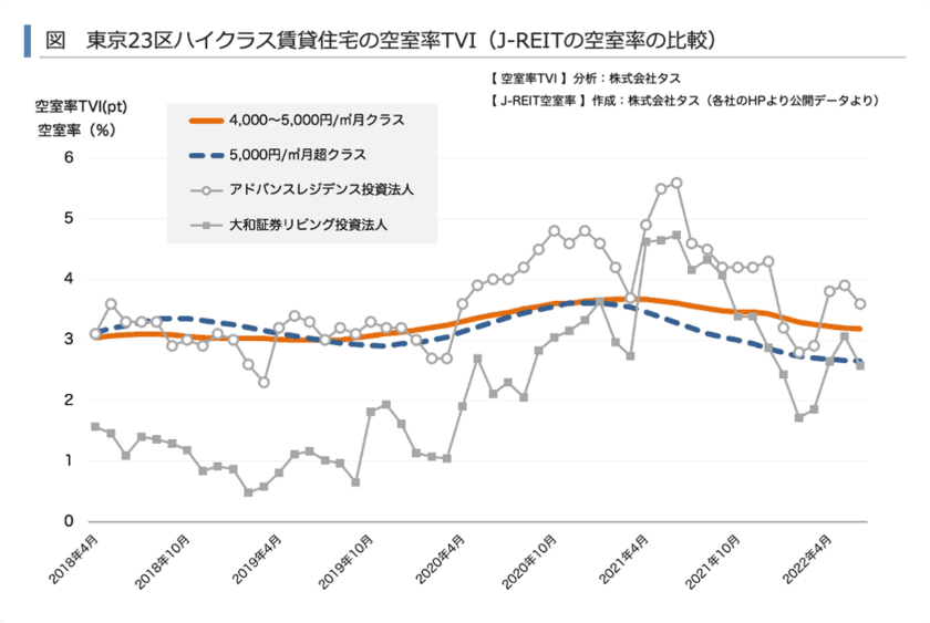 水際対策の緩和がハイクラス賃貸住宅市況回復の追い風に？
～賃貸住宅市場レポート　
首都圏版・関西圏・中京圏・福岡県版　2022年8月～