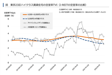 ハイクラス賃貸住宅の空室率TVI(東京23区)