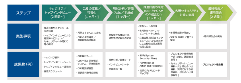 NIST SP800-171セキュリティ構築支援サービスを
9月14日提供開始　
～国際的なサイバーセキュリティスタンダードに対応～