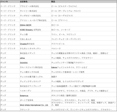 チェコフェスティバル2022 in 東京出店者一覧