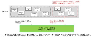 ＜参考資料II：YouTubeのContent IDについての補足説明＞