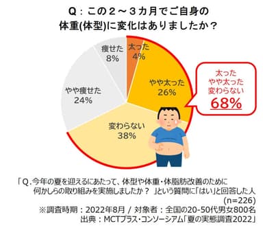 (図録1) この夏、体型改善に挑んだ人のうち約7割が失敗！