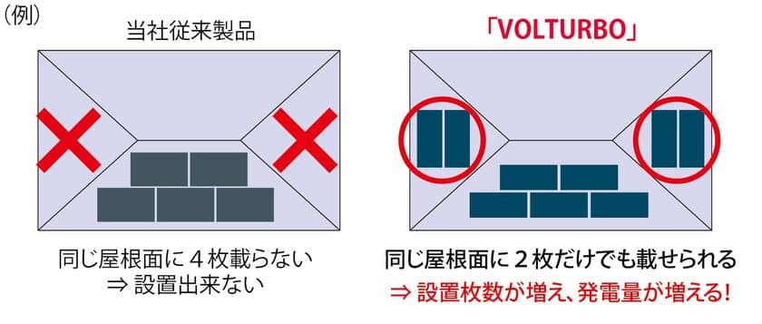 これまで設置出来なかった屋根にも設置可能に！
オリジナル太陽光パネル
「高電圧 マルチ・パフォーマンス・モジュール 
VOLTURBO(ボルターボ)」(特許出願中)を今冬から発売予定