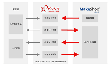 パワクラ × MakeShop byGMO　連携イメージ