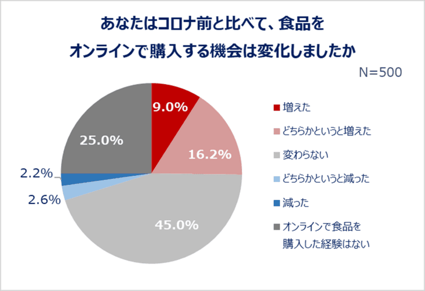 食欲の秋！20～30代働く女性の食に関して大調査！
デスクに常備しているお菓子1位「チョコレート」
“秋の味覚”一番人気は「さつまいも」！2位「栗」3位「かぼちゃ」
