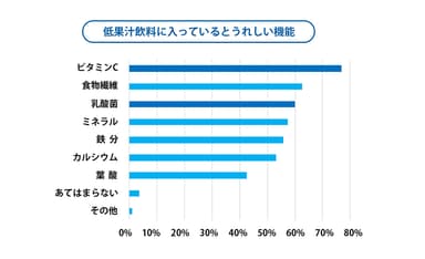 低果汁飲料に入っているとうれしい機能