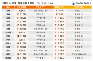 2022年 紅葉・黄葉見頃予想日