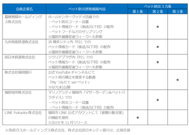 FSC会員企業にて実施する「ペット防災3カ条」の啓発施策