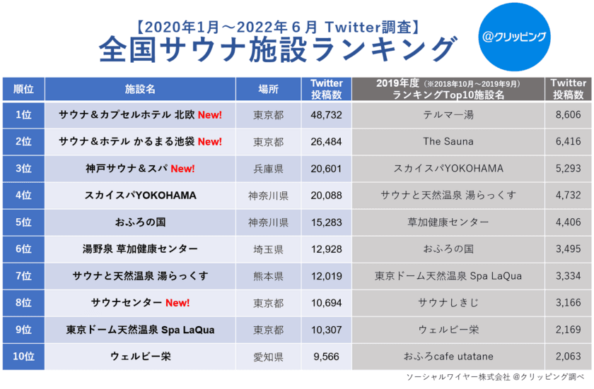 サウナブームは止まらない！
最新人気サウナ施設＆人気熱波師ランキング2022年版を発表！
コロナ禍で「個室サウナ」の投稿数は約38倍に急増