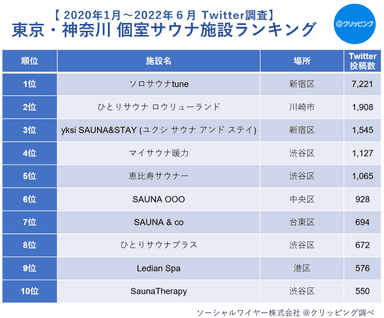 個室サウナ施設ランキング