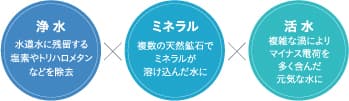 浄水器の仕組み