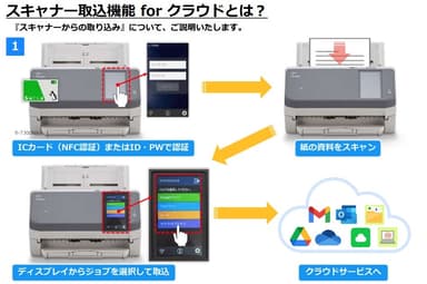 スキャナー取込機能 for クラウドとは？