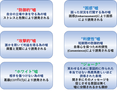 図2 嘘をつく6つの基本的な動機と感情