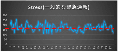 図3 一般的な緊急通報(Stress)