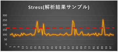 図4 解析結果サンプル(Stress)