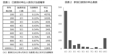 2022年上半期 申込結果