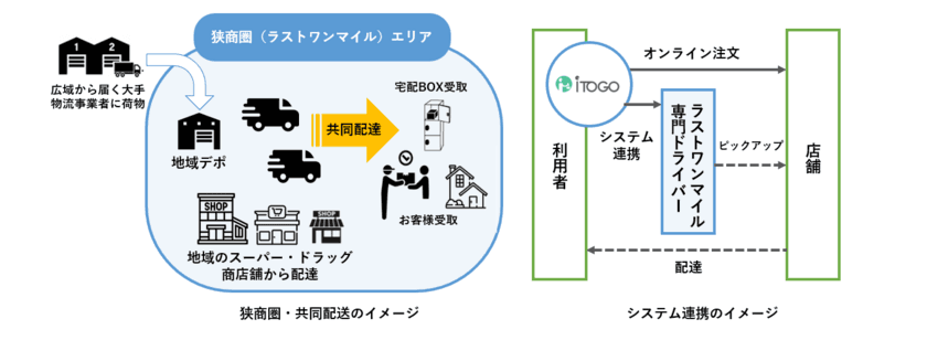 ウィルポートのオープン型ラストワンマイル配送プラットフォームと
ジャストプランニングの企業向けオンライン注文アプリ
「iTOGO」が連携し、買い物代行サービスを提供開始