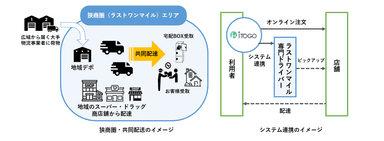 狭商圏共同配送と「iTOGO」