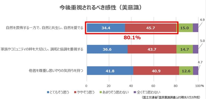 雄大な風景と植物の調和を楽しむ庭　
～様々な事業を紹介する
「積水ハウス ストーリー」の最新情報を公開～