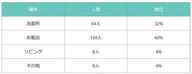 アンケート結果／表