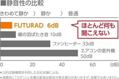 音が気にならない(運転音比較例)