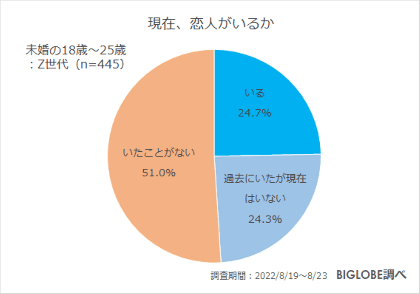 「恋人がいたことがない」Z世代の5割　
BIGLOBEがZ世代の結婚に関する意識調査を実施　
～結婚相手に求めるもの「趣味や価値観が同じ」
「居心地の良さ」が上位に～