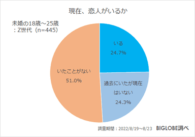 現在、恋人がいるか