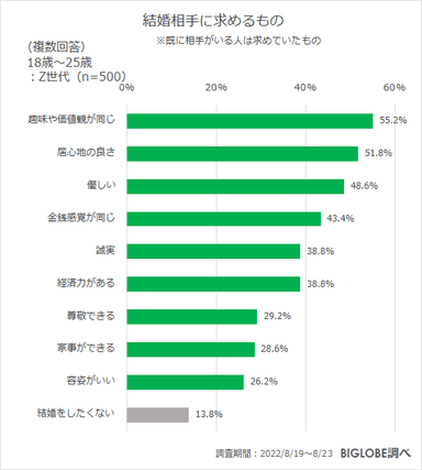 結婚相手に求めるもの