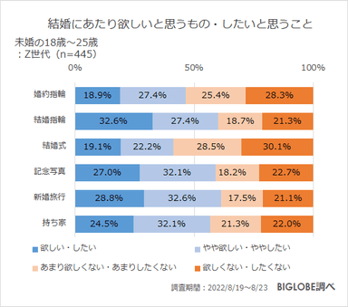 結婚にあたり欲しいもの・したいこと