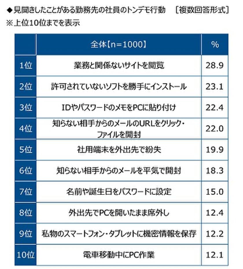 （株）クオリティア調べ　
情シス担当者が見聞きした
勤務先の社員のトンデモ行動　
3位「IDやパスワードのメモをPCに貼り付け」
2位「許可されていないソフトを
勝手にインストール」、1位は？　
「社用端末を外出先で紛失」
「外出先でPCを開いたまま席外し」
「電車移動中にPC作業」がTOP10にランクイン