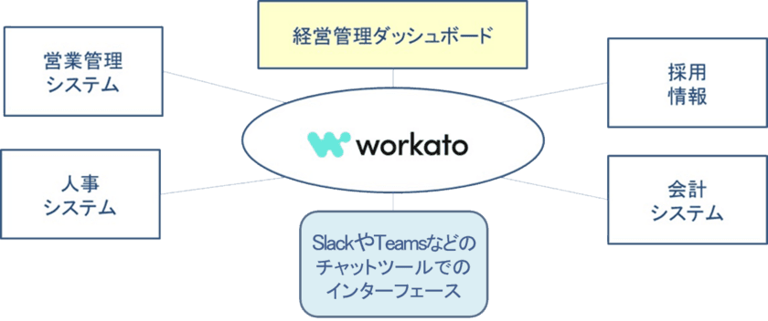 エンタープライズ向けiPaaS Workatoのパートナーに正式認定