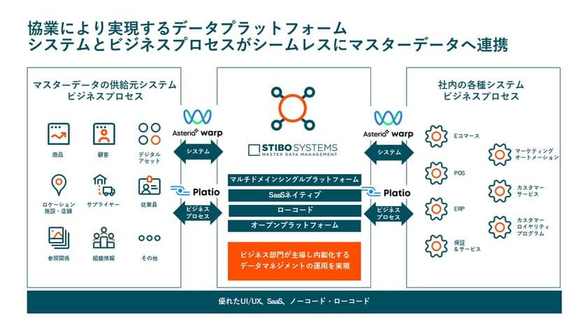 アステリアとStibo Systems、海外市場への展開を見据えた
戦略的協業を発表　SaaS、ローコード・ノーコードが
組織横断のデータドリブン経営を実現　
マルチドメインマスターデータ※1戦略に関する
セミナーを10/13に実施！