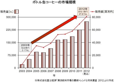 ボトル缶コーヒーの市場規模