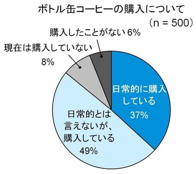 ボトル缶コーヒーの購入について