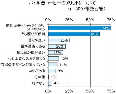 ボトル缶コーヒーのメリットについて