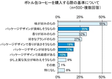 ボトル缶コーヒーを購入する際の基準について