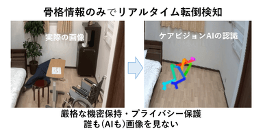 ▼骨格情報のみで姿勢動作を認識するAIシステム「CareVision」