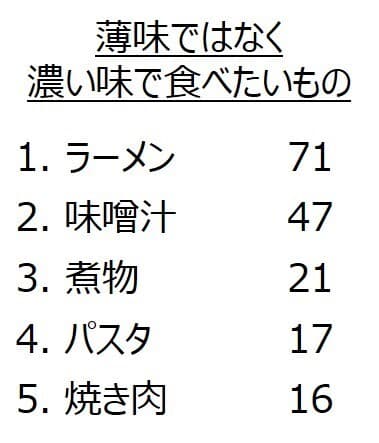 「薄味ではなく濃い味で食べたいもの」（キリン調べ）