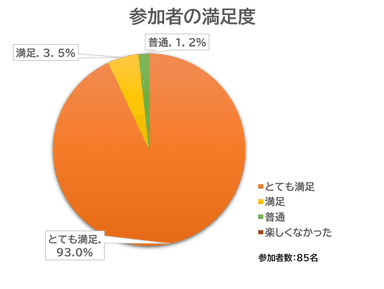 参加者の満足度