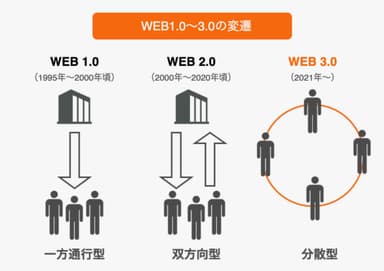 Web3.0とは？