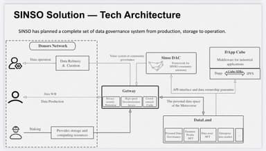 SINSOソリューションの技術アーキテクチャー