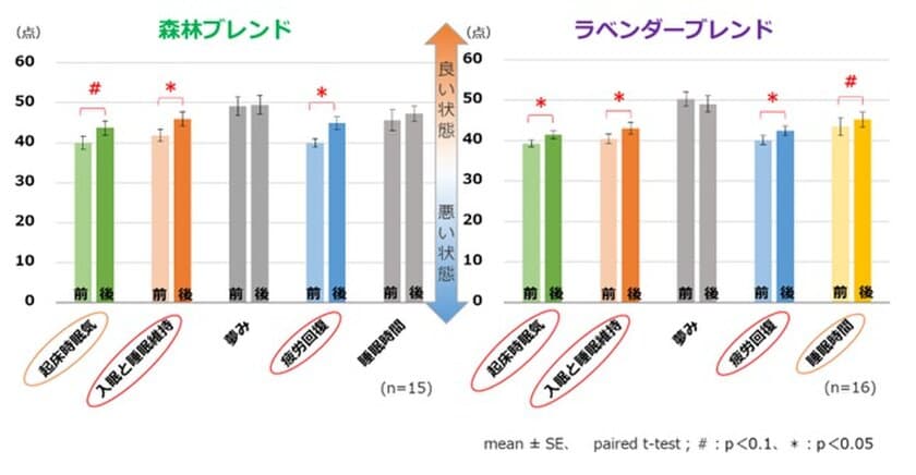 独自のアロマ天然精油を染み込ませたシールタイプの芳香浴が
睡眠改善・ストレス軽減に効果があることを実証