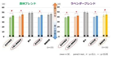 シールタイプアロマ芳香浴により睡眠の質が改善(OSA睡眠調査票_MA版)