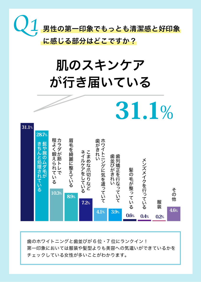 『男性の身だしなみ関する女性の意見』の調査を実施　
20～30代 未婚女性対象　女性は男性のここを見ている？！