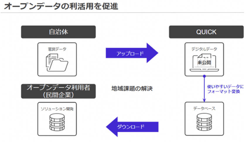 オープンデータの利活用を進める「官民共創」プロジェクトを開始