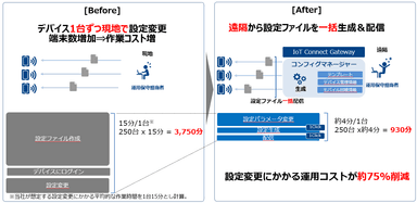 運用コスト削減のイメージ図