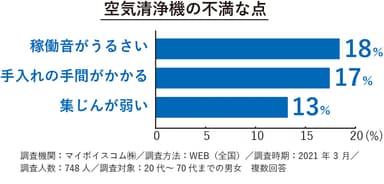 空気清浄機の不満な点のグラフ